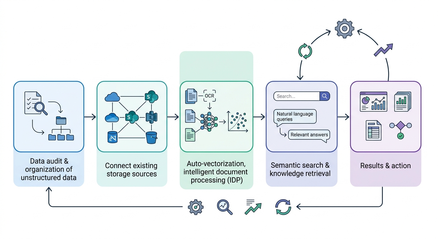 A step-by-step business process flow starting with a data audit, moving through connection and vectorization steps, and concluding with a feedback loop for continuous improvement.